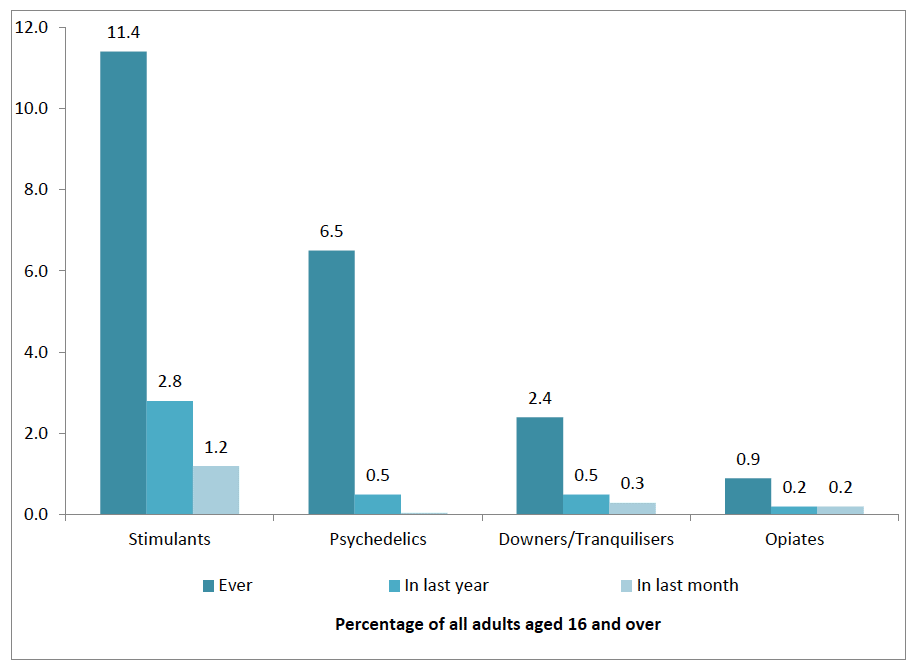 Figure 2.2 % reporting use of drugs by composite group Figure 2.2 % reporting use of drugs by composite group
