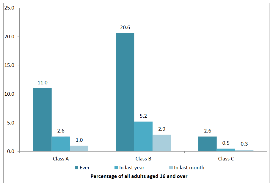 Figure 2.3 % reporting use of drugs by legal classification: at some point in their lives (ever), in the last year and in the last month Figure 2.3 % reporting use of drugs by legal classification: at some point in their lives (ever), in the last year and in the last month