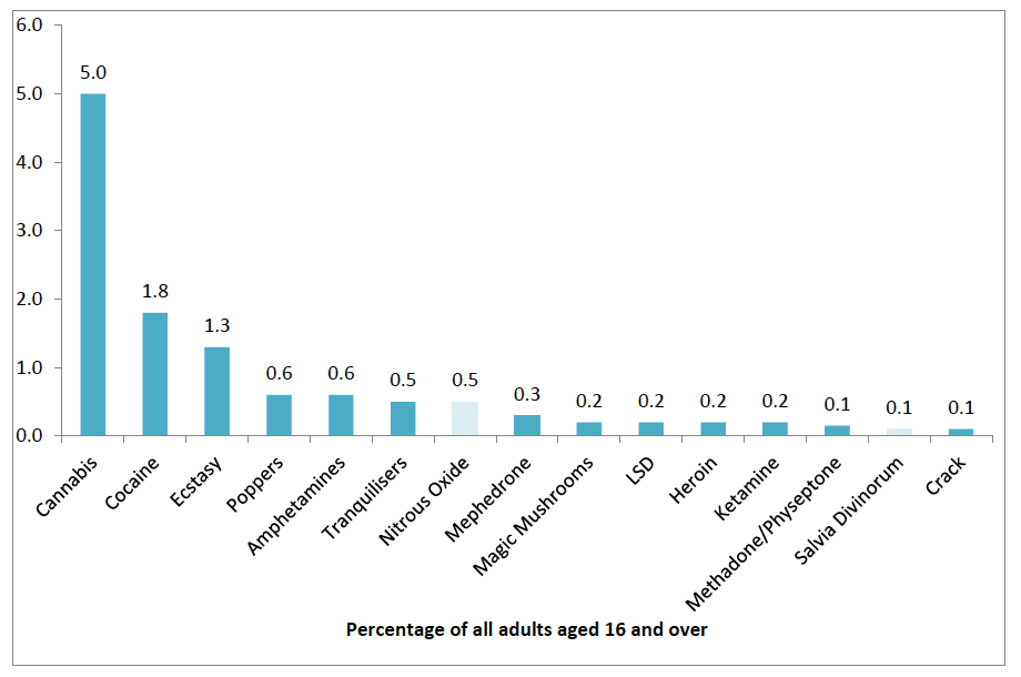 Figure 2.4: % reporting drug use in the last year by drug used Figure 2.4: % reporting drug use in the last year by drug used
