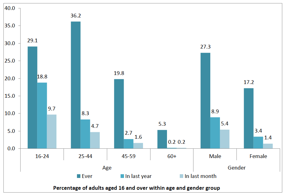 Figure 2.5: Variation in illicit drug use ever, in the last year and in the last month by gender and age Figure 2.5: Variation in illicit drug use ever, in the last year and in the last month by gender and age