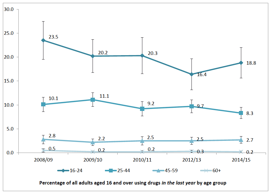 Figure 2.6: Trends in reported drug use in the last year by age from 2008/09 to 2014/15 Figure 2.6: Trends in reported drug use in the last year by age from 2008/09 to 2014/15