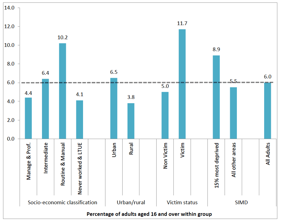 Figure 2.8: % reporting illicit drug use in the last year by socioeconomic group, urban/rural location, victim status and SIMD Index Figure 2.8: % reporting illicit drug use in the last year by socioeconomic group, urban/rural location, victim status and SIMD Index