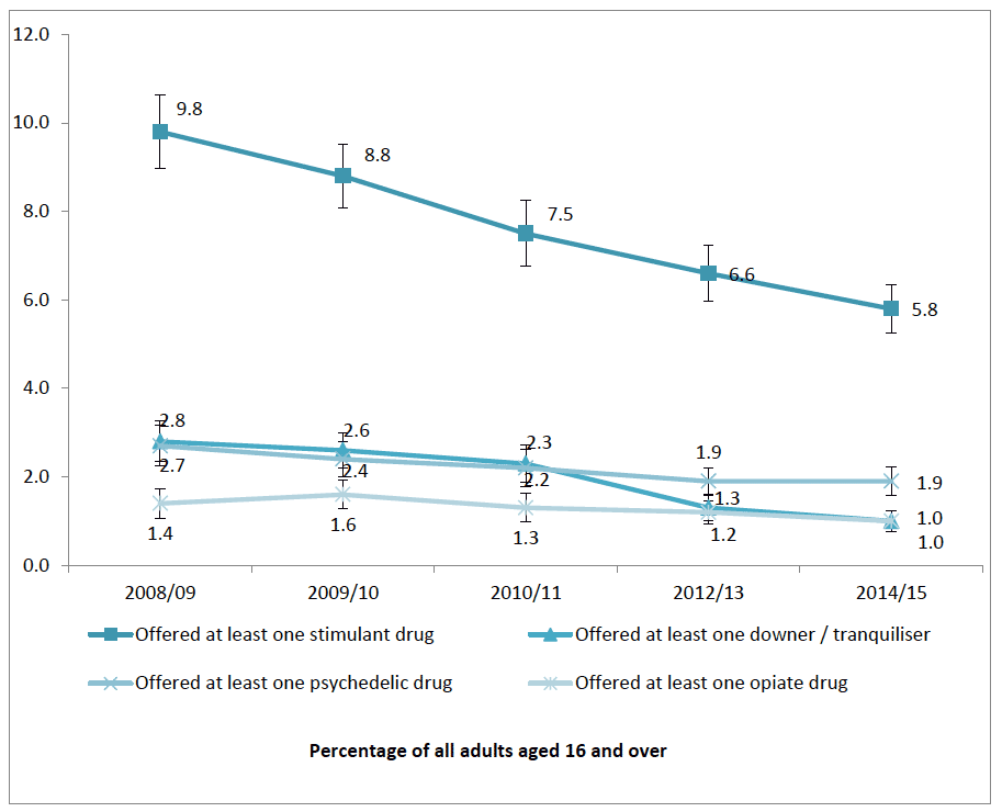 Figure 2.9: % being offered an illicit drug in the last year from 2008/09 to 2014/15 Figure 2.9: % being offered an illicit drug in the last year from 2008/09 to 2014/15