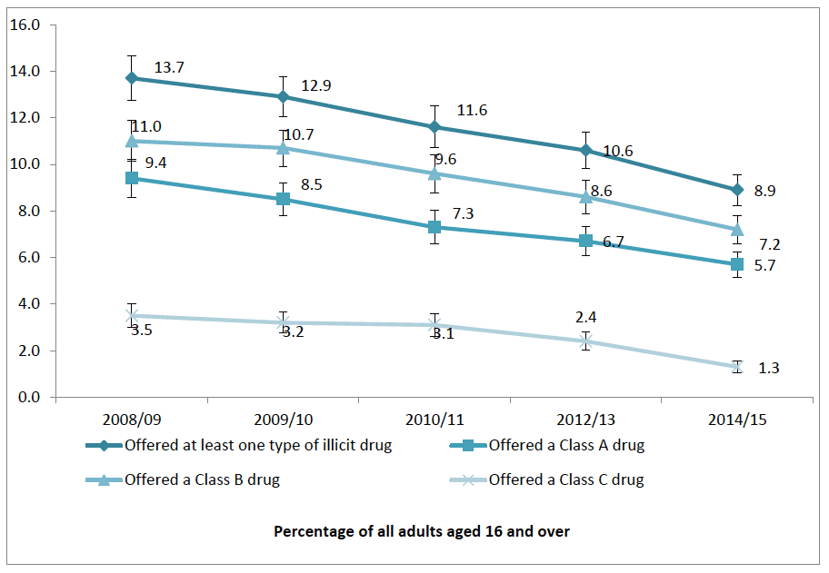 Figure 2.10: % being offered an illicit drug by legal classification in the last year from 2008/09 to 2014/15 Figure 2.10: % being offered an illicit drug by legal classification in the last year from 2008/09 to 2014/15