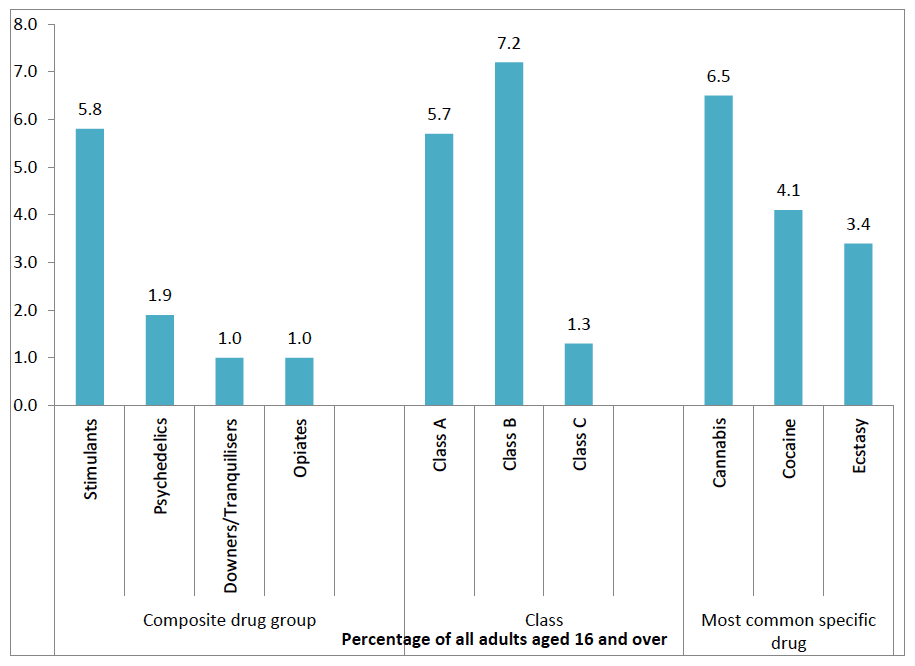 Figure 2.11: % being offered drugs in the last year by type of drug Figure 2.11: % being offered drugs in the last year by type of drug