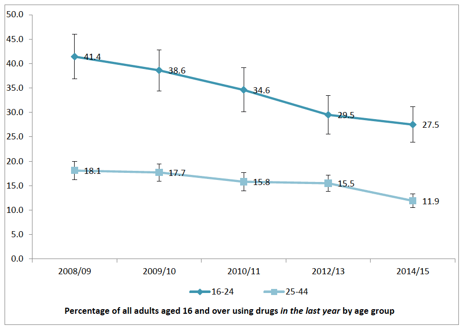 Figure 2.12: Being offered an illicit drug in the last year by age group from 2008/09 to 2014/15 Figure 2.12: Being offered an illicit drug in the last year by age group from 2008/09 to 2014/15