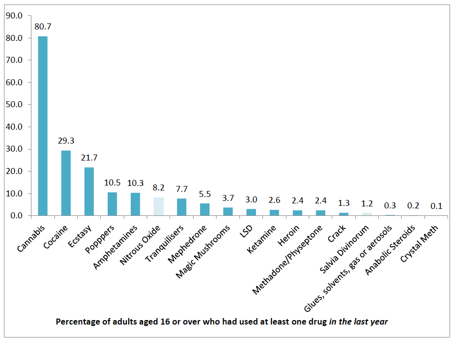 Figure 3.1: % each drug type used where used one or more drugs in the last year Figure 3.1: % each drug type used where used one or more drugs in the last year