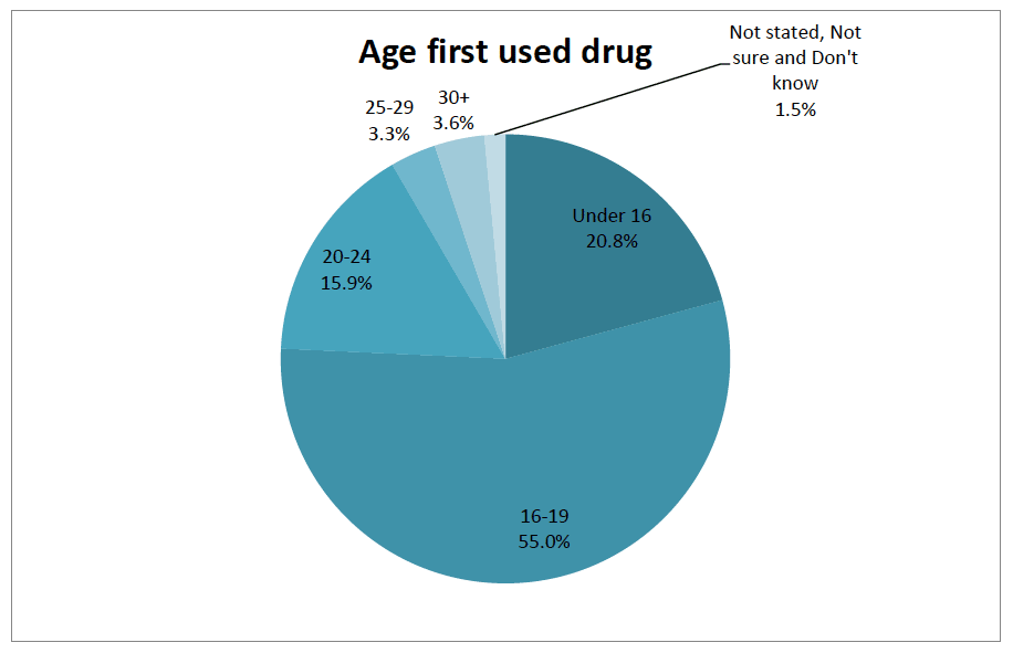 Figure 3.2: Age at which drugs were first taken Figure 3.2: Age at which drugs were first taken