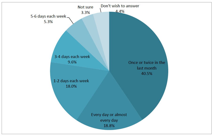 Figure 3.4: Proportion of respondents who reported drug use in the last month by how frequently they have used the drug they use most often Figure 3.4: Proportion of respondents who reported drug use in the last month by how frequently they have used the drug they use most often