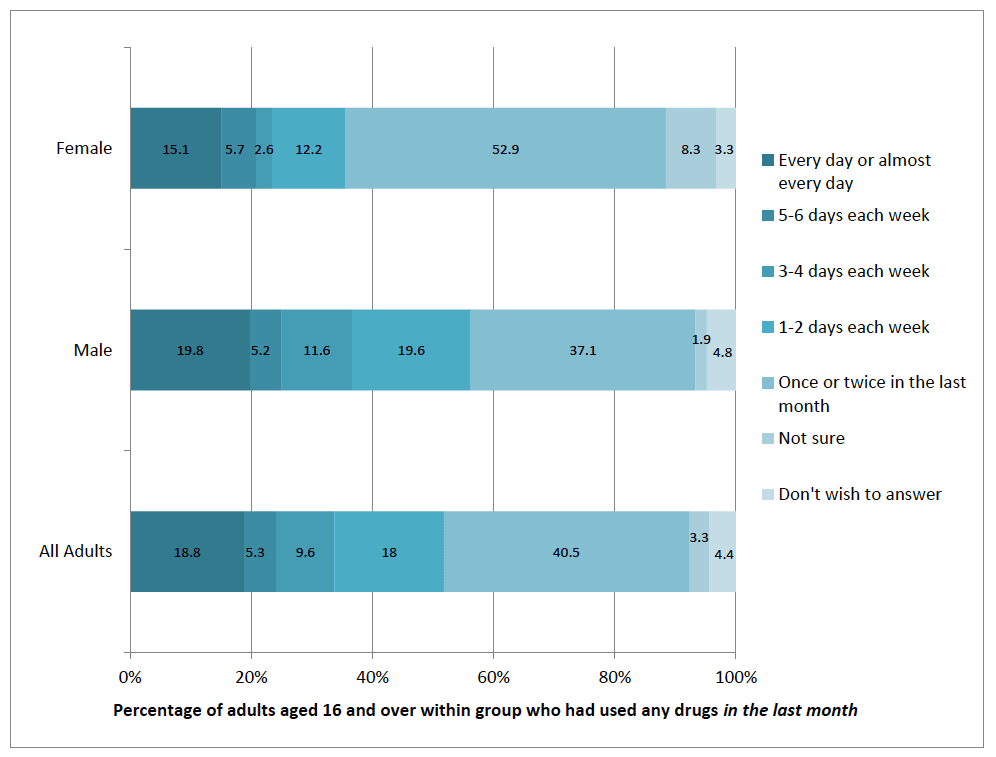 Figure 3.5 % frequency of drug use in the last month by gender Figure 3.5 % frequency of drug use in the last month by gender