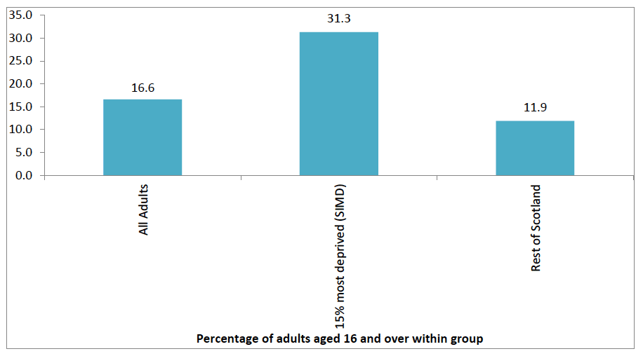 Figure 3.6: % reporting they felt dependent on or needed the drug taken most often in the last month by SIMD index Figure 3.6: % reporting they felt dependent on or needed the drug taken most often in the last month by SIMD index