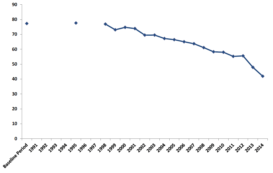 Scottish Greenhouse Gas Emissions, Adjusted for the EU Emissions Trading System, (EU ETS). 1990 to 2014 Scottish Greenhouse Gas Emissions, Adjusted for the EU Emissions Trading System, (EU ETS). 1990 to 2014