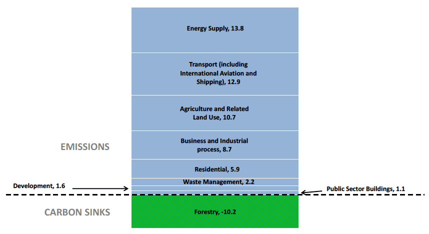 Chart B1. Sources of Scottish Greenhouse Gas Emissions, 2014 Chart B1. Sources of Scottish Greenhouse Gas Emissions, 2014