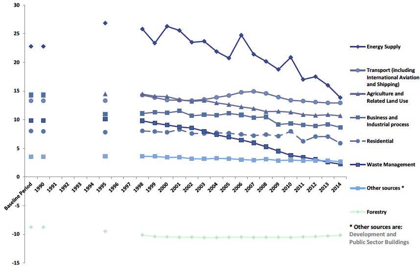 Chart B2. Main Sources of Greenhouse Gas Emissions in Scotland, 1990 to 2014 Chart B2. Main Sources of Greenhouse Gas Emissions in Scotland, 1990 to 2014