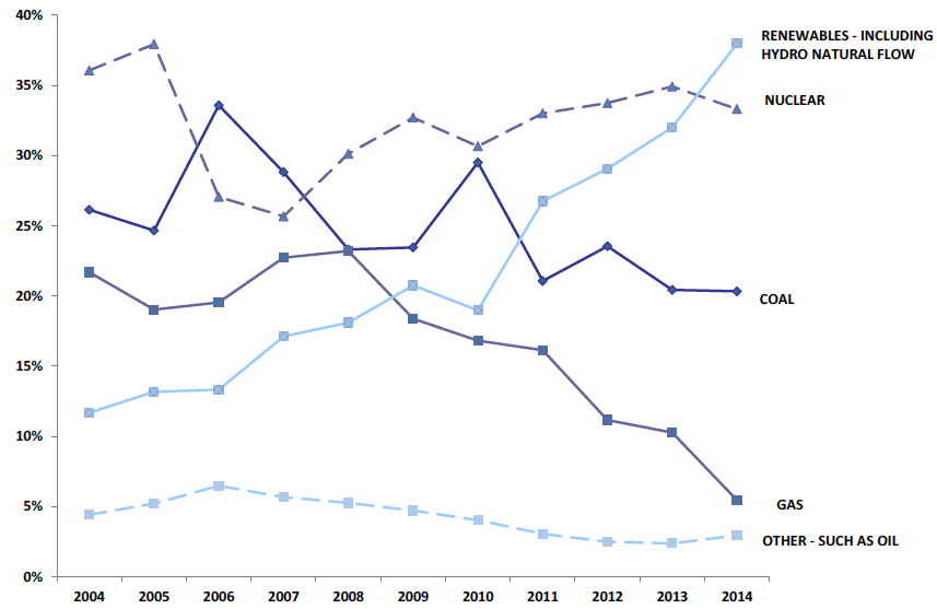 Chart B3. Generation of Electricity by Fuel, Scotland, 2004 to 2014. Percentage of Electricity Generated by Year Chart B3. Generation of Electricity by Fuel, Scotland, 2004 to 2014. Percentage of Electricity Generated by Year