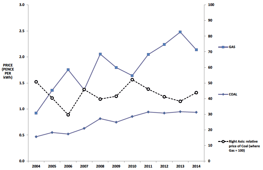 Chart B4. Gas and Coal Prices for Large Users in the UK (2004 to 2014) - pence per kWh Chart B4. Gas and Coal Prices for Large Users in the UK (2004 to 2014) - pence per kWh