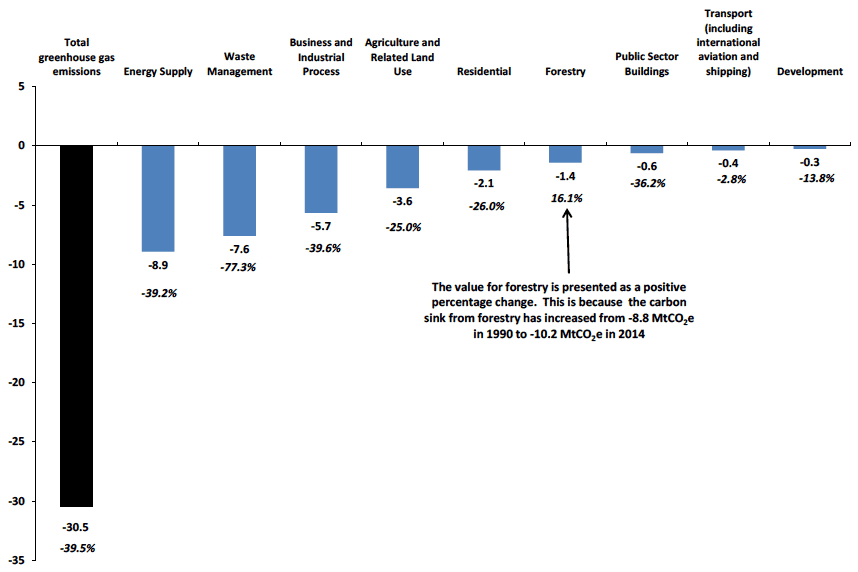 Chart B5. Change in Net Emissions by Scottish Government Sector Between 1990 and 2014 - in MtCO2e, and percentage changes Chart B5. Change in Net Emissions by Scottish Government Sector Between 1990 and 2014 - in MtCO2e, and percentage changes