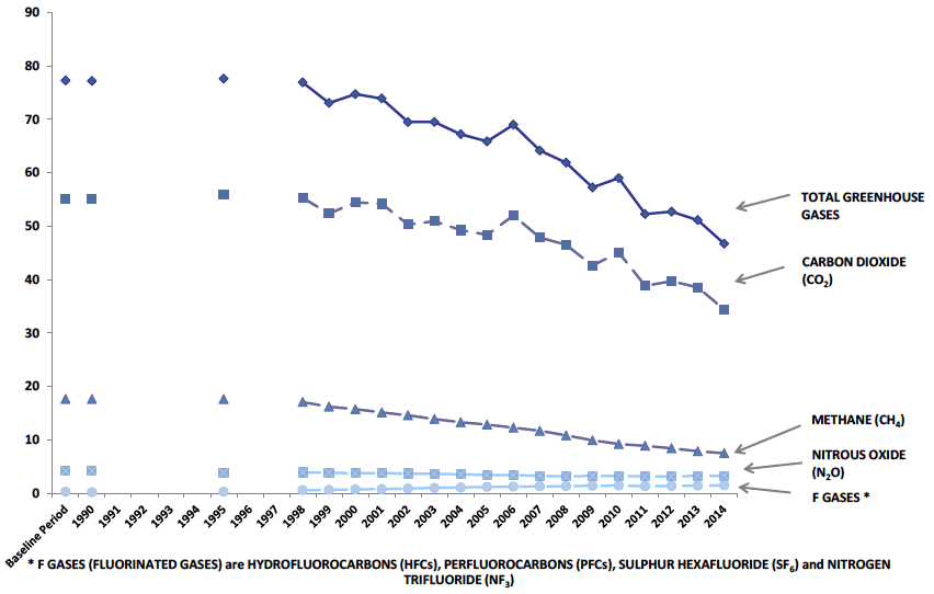 Chart B8. Scottish Greenhouse Gas Emissions, by Gas, 1990-2014. Values in MtCO2e Chart B8. Scottish Greenhouse Gas Emissions, by Gas, 1990-2014. Values in MtCO2e