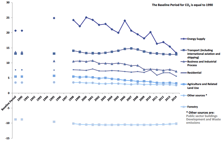 Chart B9. Carbon Dioxide (CO2) Emissions by Scottish Government Sector, 1990 to 2014. Values in MtCO2e Chart B9. Carbon Dioxide (CO2) Emissions by Scottish Government Sector, 1990 to 2014. Values in MtCO2e