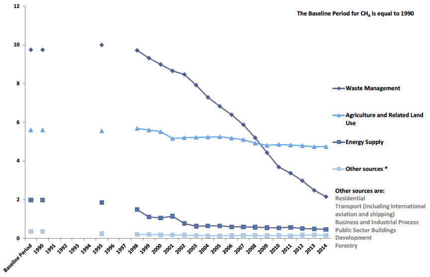 Chart B10. Methane (CH4) Emissions by Scottish Government Sector, 1990 to 2014. Values in MtCO2e Chart B10. Methane (CH4) Emissions by Scottish Government Sector, 1990 to 2014. Values in MtCO2e
