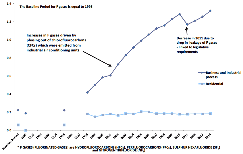 Chart B12. F-gas Emissions by Scottish Government Sector, 1990 to 2014. Values in MtCO2e Chart B12. F-gas Emissions by Scottish Government Sector, 1990 to 2014. Values in MtCO2e