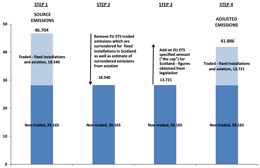 Chart C2. Calculation of Adjusted Emissions for Trading in the EU Emissions Trading System (EU ETS), 2014. Values in MtCO2e
