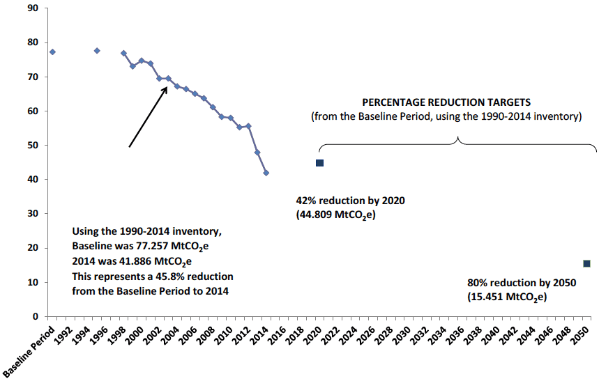 Chart C3. Percentage Reductions Targets - Based on Adjusted Emissions. Values in MtCO2e