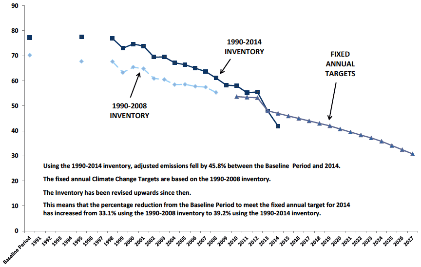 Chart C4. Comparison of Adjusted Emissions and the Fixed Annual Targets which are based on the 1990-2008 Inventory. Values in MtCO2e