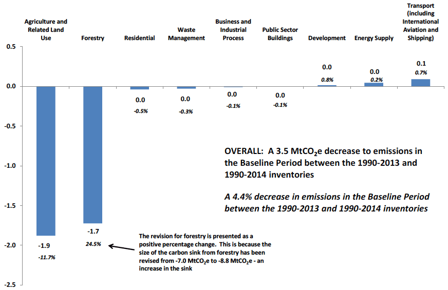 Chart D2. Revisions to emissions in the Baseline Period, from the 1990-2013 inventory to the 1990-2014 inventory, by source sector. Values in MtCO2e, and percentage changes Chart D2. Revisions to emissions in the Baseline Period, from the 1990-2013 inventory to the 1990-2014 inventory, by source sector. Values in MtCO2e, and percentage changes