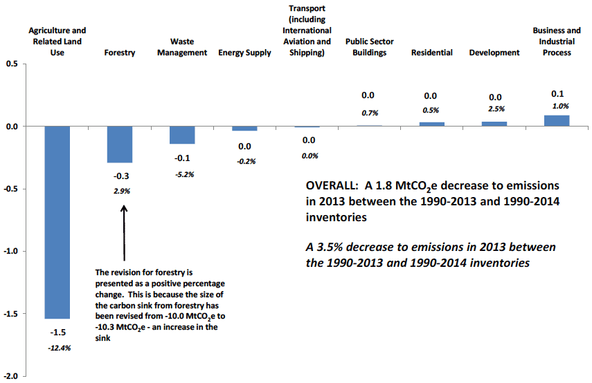 Chart D3. Revisions to emissions in 2013, from the 1990-2013 inventory to the 1990-2014 inventory, by source sector. Values in MtCO2e, and percentage changes Chart D3. Revisions to emissions in 2013, from the 1990-2013 inventory to the 1990-2014 inventory, by source sector. Values in MtCO2e, and percentage changes