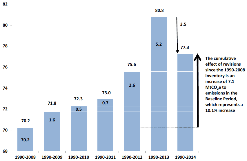 Chart D4. Revisions to emissions in the Baseline Period, from the 1990-2008 Inventory, to the Latest Inventory. Impact of Successive Revisions. Values in MtCO2e Chart D4. Revisions to emissions in the Baseline Period, from the 1990-2008 Inventory, to the Latest Inventory. Impact of Successive Revisions. Values in MtCO2e