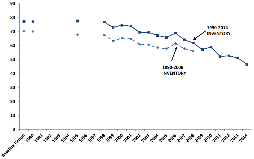 Chart D5. Scottish Greenhouse Gas Emissions, Comparison of 1990-2008 and 1990-2014 Inventories. Chart D5. Scottish Greenhouse Gas Emissions, Comparison of 1990-2008 and 1990-2014 Inventories.