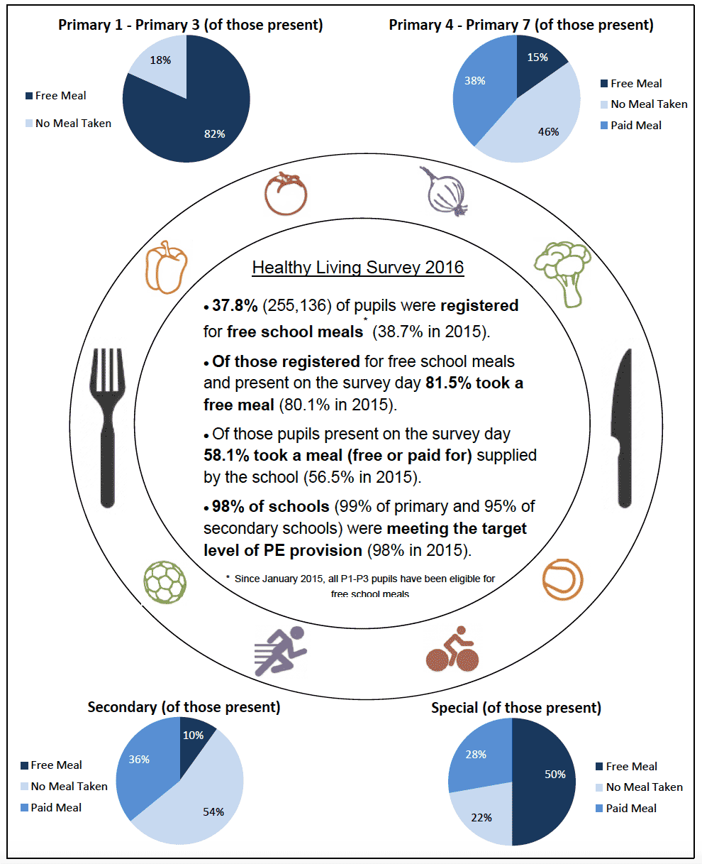 The main findings from the Healthy Living Survey 2016 