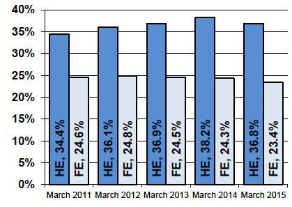 Chart 3. Percentage of leavers in HE & FE in follow-up Chart 3. Percentage of leavers in HE & FE in follow-up