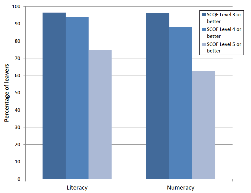 Chart 4. Percentage of leavers attaining SCQF levels 3 to 5 in literacy and numeracy, 2014/15 Chart 4. Percentage of leavers attaining SCQF levels 3 to 5 in literacy and numeracy, 2014/15