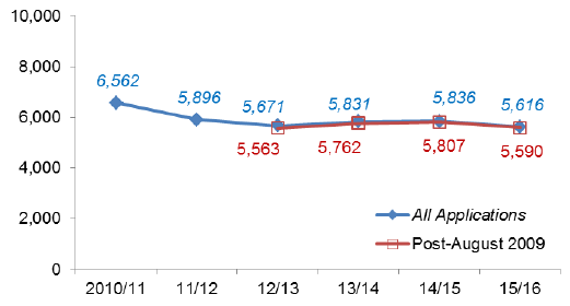 Chart 43: Local Housing developments: Number of decisions