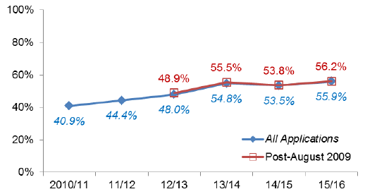 Chart 44: Local Housing developments: Percentage under 2 months