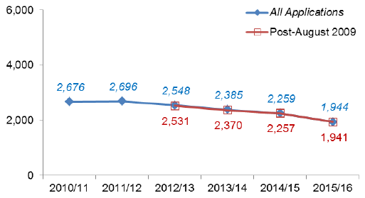 Chart 45: Local Business and Industry developments: Number of decisions
