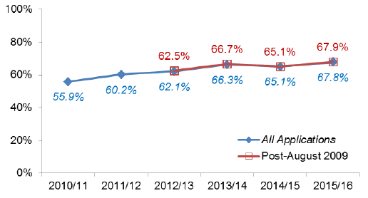 Chart 46: Local Business and Industry developments: Percentage under 2 months