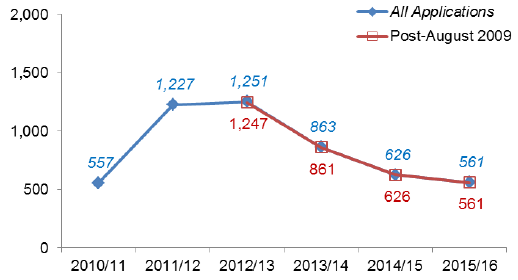 Chart 47: Local Electricity Generation developments: Number of decisions