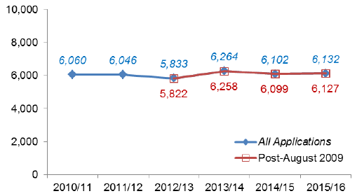 Chart 49: Local Other developments: Number of decisions