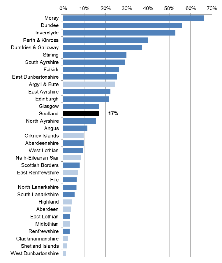 Figure 1: variations in SDS implementation rate by local authority, 2014-15 Figure 1: variations in SDS implementation rate by local authority, 2014-15