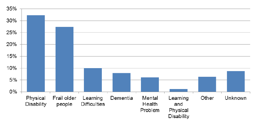 Figure 2<strong>:</strong> breakdown of client group, 2014-15 Figure 2<strong>:</strong> breakdown of client group, 2014-15