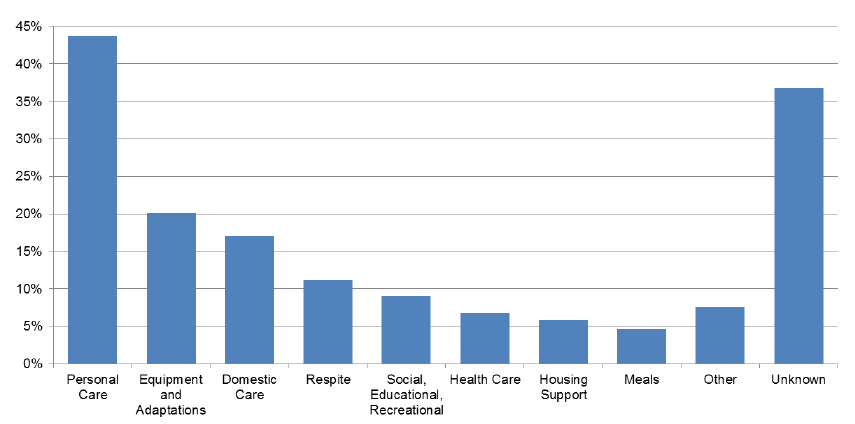 Figure<strong> </strong>3: breakdown of support needs, 2014-15 Figure<strong> </strong>3: breakdown of support needs, 2014-15