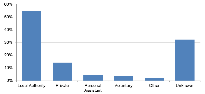 Figure 4: breakdown of support mechanism, 2014-15 Figure 4: breakdown of support mechanism, 2014-15