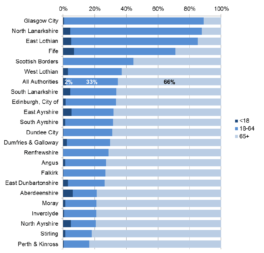 Figure 5: breakdown of age by local authority, 2014-15 Figure 5: breakdown of age by local authority, 2014-15