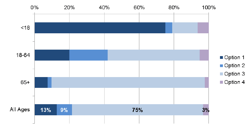 Figure 6: breakdown of SDS option choices by age of client, 2014-15 Figure 6: breakdown of SDS option choices by age of client, 2014-15