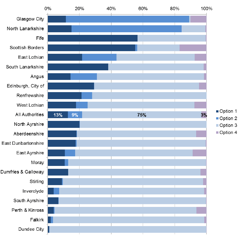Figure 7: breakdown of SDS option choices by local authority, 2014-15 Figure 7: breakdown of SDS option choices by local authority, 2014-15