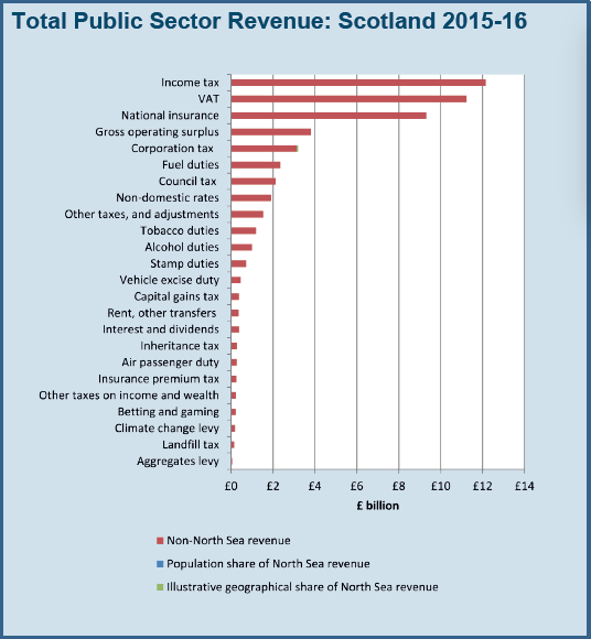 Total Public Sector Revenue: Scotland 2015-16
