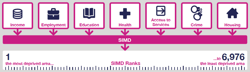SIMD is the official tool for finding the most deprived areas in Scotland SIMD is the official tool for finding the most deprived areas in Scotland
